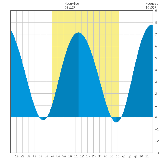 Sunbury tide chart for Saturday, February 21, 2026