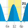 Sunbury tide chart for Saturday, February 21, 2026