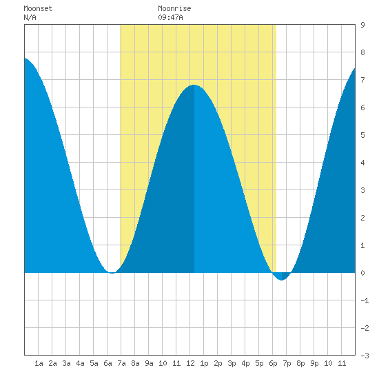 Sunbury tide chart for Sunday, February 22, 2026