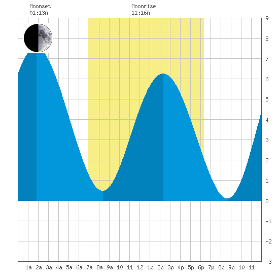 Sunbury tide chart for Tuesday, February 24, 2026