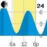 Sunbury tide chart for Tuesday, February 24, 2026