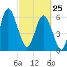 Sunbury tide chart for Wednesday, February 25, 2026