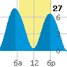Sunbury tide chart for Friday, February 27, 2026