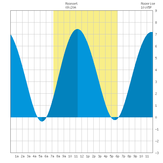 Sunbury tide chart for Thursday, February 5, 2026