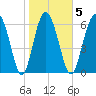 Sunbury tide chart for Thursday, February 5, 2026