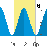 Sunbury tide chart for Friday, February 6, 2026