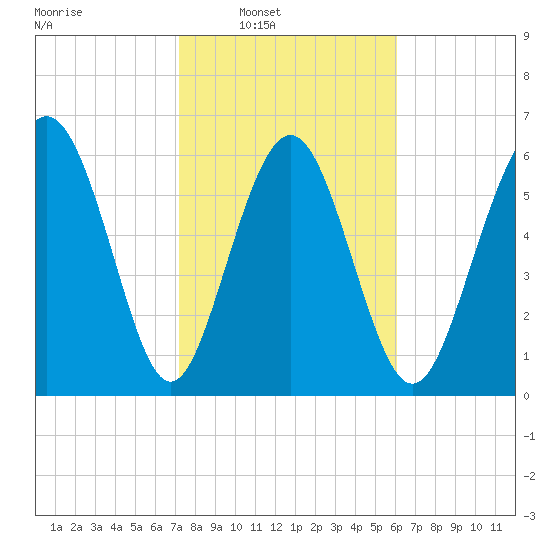 Sunbury tide chart for Saturday, February 7, 2026