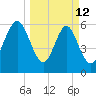 Sunbury tide chart for Thursday, March 12, 2026