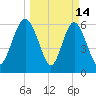 Sunbury tide chart for Saturday, March 14, 2026