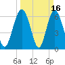 Sunbury tide chart for Monday, March 16, 2026