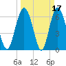 Sunbury tide chart for Tuesday, March 17, 2026
