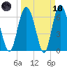 Sunbury tide chart for Wednesday, March 18, 2026