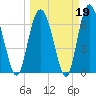 Sunbury tide chart for Thursday, March 19, 2026