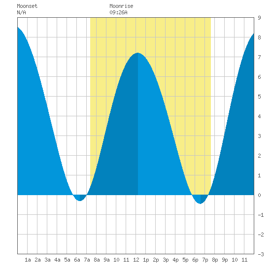 Sunbury tide chart for Sunday, March 22, 2026