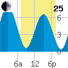 Sunbury tide chart for Wednesday, March 25, 2026
