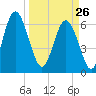Sunbury tide chart for Thursday, March 26, 2026
