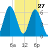 Sunbury tide chart for Friday, March 27, 2026