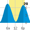 Sunbury tide chart for Saturday, March 28, 2026