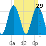 Sunbury tide chart for Sunday, March 29, 2026
