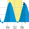 Sunbury tide chart for Monday, March 2, 2026