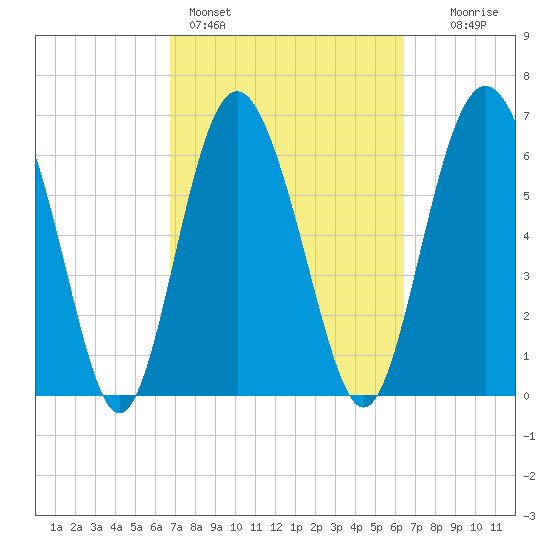 Sunbury tide chart for Thursday, March 5, 2026