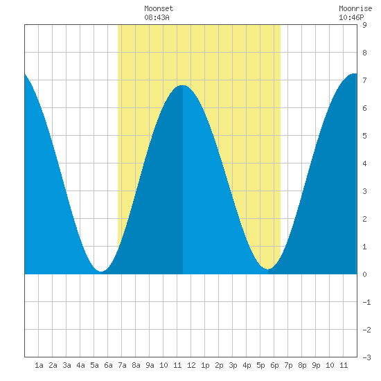 Sunbury tide chart for Saturday, March 7, 2026