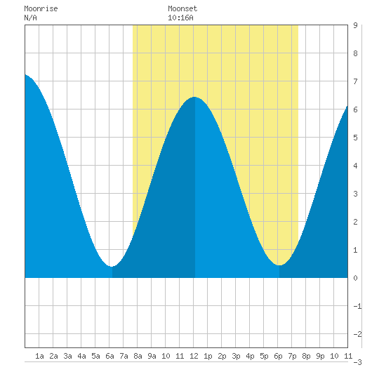 Sunbury tide chart for Sunday, March 8, 2026