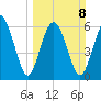 Sunbury tide chart for Sunday, March 8, 2026