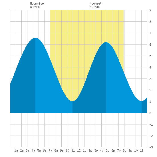 Sunbury tide chart for Saturday, April 11, 2026