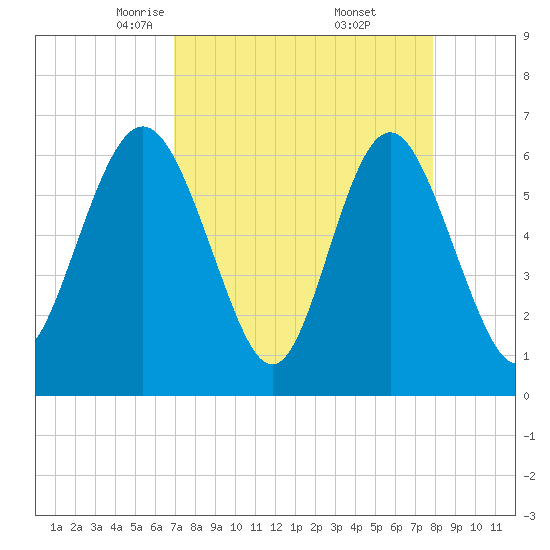 Sunbury tide chart for Sunday, April 12, 2026