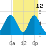 Sunbury tide chart for Sunday, April 12, 2026