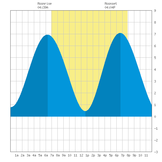 Sunbury tide chart for Monday, April 13, 2026