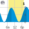 Sunbury tide chart for Wednesday, April 1, 2026