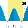 Sunbury tide chart for Monday, April 20, 2026