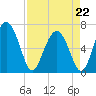 Sunbury tide chart for Wednesday, April 22, 2026