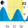 Sunbury tide chart for Thursday, April 23, 2026