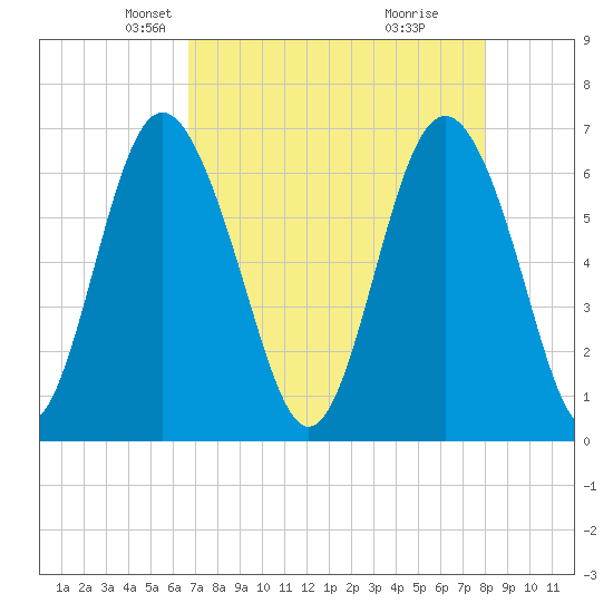 Sunbury tide chart for Sunday, April 26, 2026