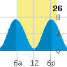 Sunbury tide chart for Sunday, April 26, 2026