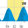 Sunbury tide chart for Tuesday, April 28, 2026