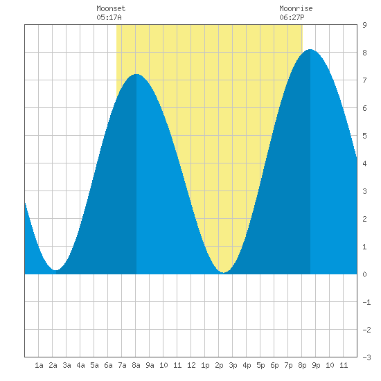 Sunbury tide chart for Wednesday, April 29, 2026