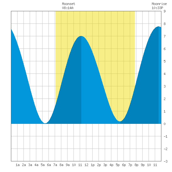 Sunbury tide chart for Saturday, April 4, 2026