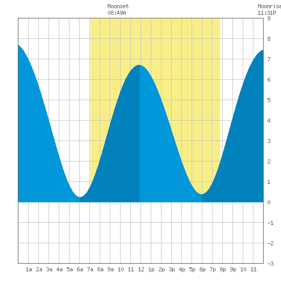 Sunbury tide chart for Sunday, April 5, 2026