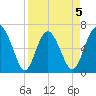 Sunbury tide chart for Sunday, April 5, 2026