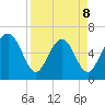 Sunbury tide chart for Wednesday, April 8, 2026