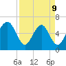 Sunbury tide chart for Thursday, April 9, 2026