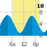 Sunbury tide chart for Sunday, May 10, 2026