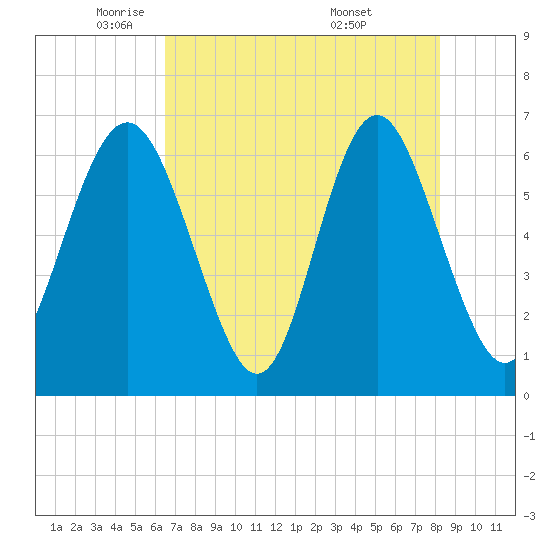 Sunbury tide chart for Monday, May 11, 2026