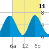 Sunbury tide chart for Monday, May 11, 2026