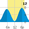 Sunbury tide chart for Tuesday, May 12, 2026
