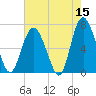 Sunbury tide chart for Friday, May 15, 2026